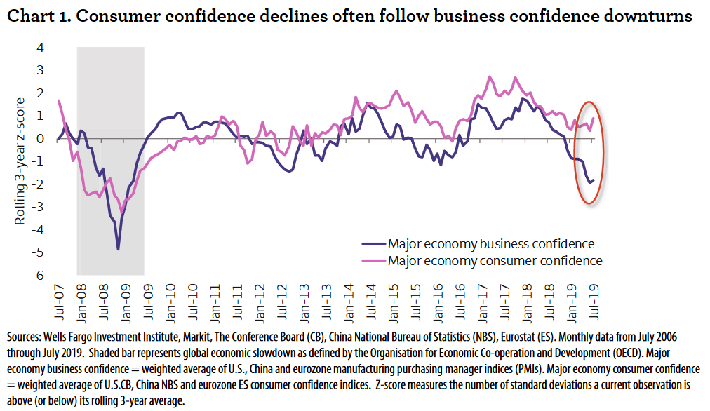 Consumer Confidence and Business Confidence