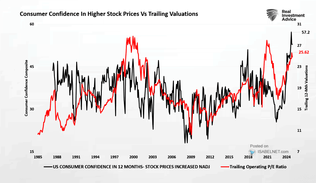 U.S. Consumer Confidence in Higher Stock Prices vs. Trailing Valuations
