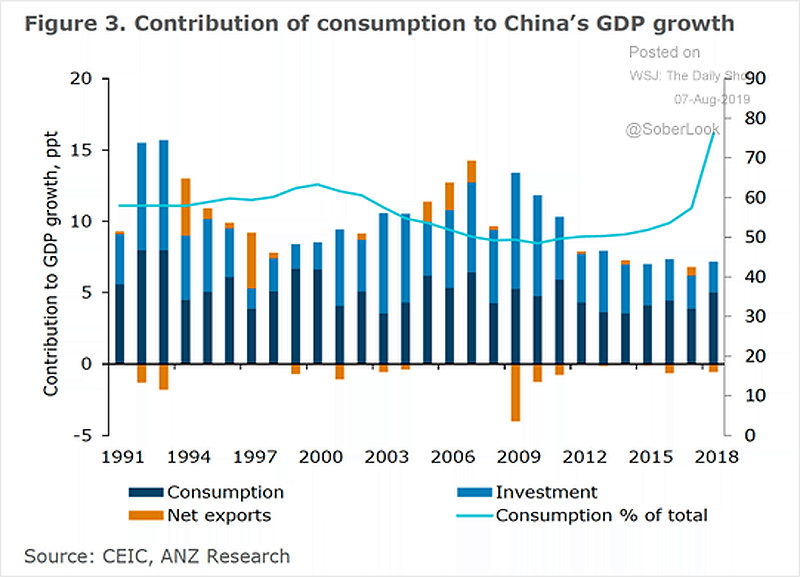 Contribution of Consumption to China's GDP Growth