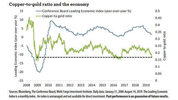 https://www.isabelnet.com/wp-content/uploads/2019/08/Copper-to-Gold-Ratio-and-Conference-Board-Leading-Economic-Index-LEI-small.jpg