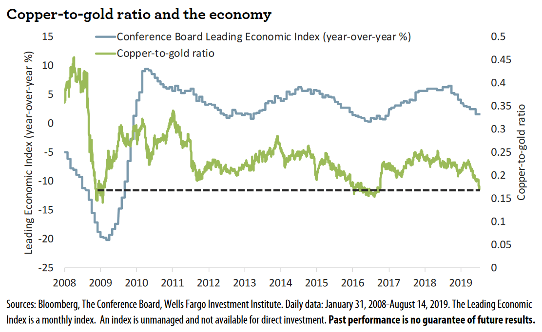 Copper-to-Gold Ratio and Conference Board Leading Economic Index (LEI)