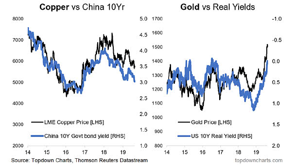 Copper vs. China and Gold vs. Real Yields