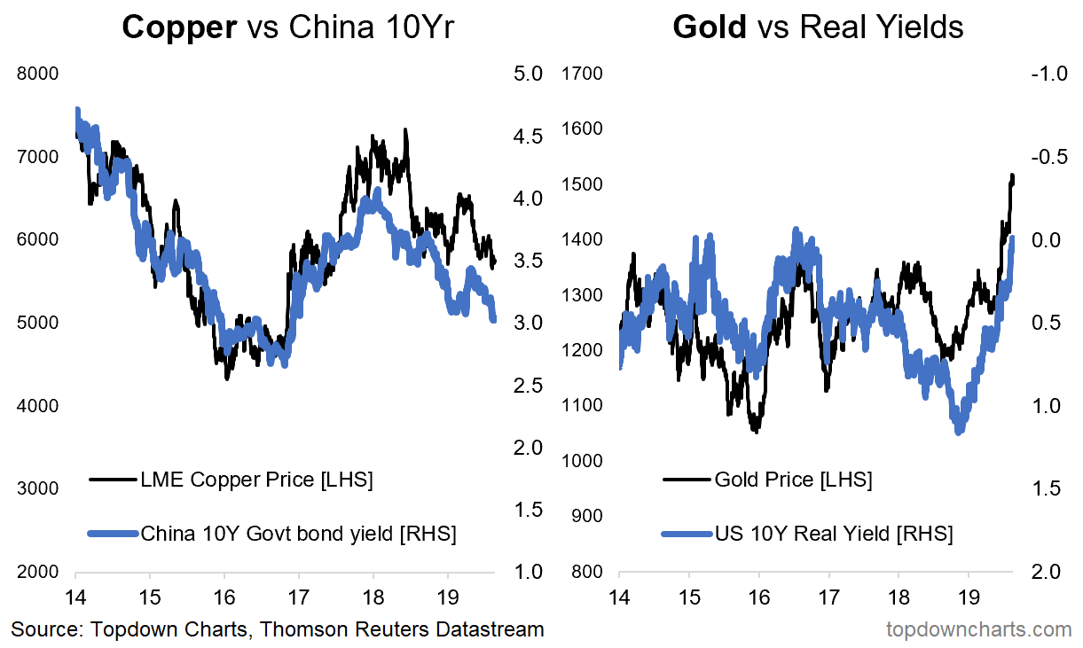 Copper vs. China and Gold vs. Real Yields
