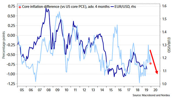 Core Inflation Difference (vs. U.S. core PCE) Leads EUR/USD