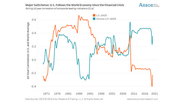 Correlation Between the U.S. Economy and the World Economy​