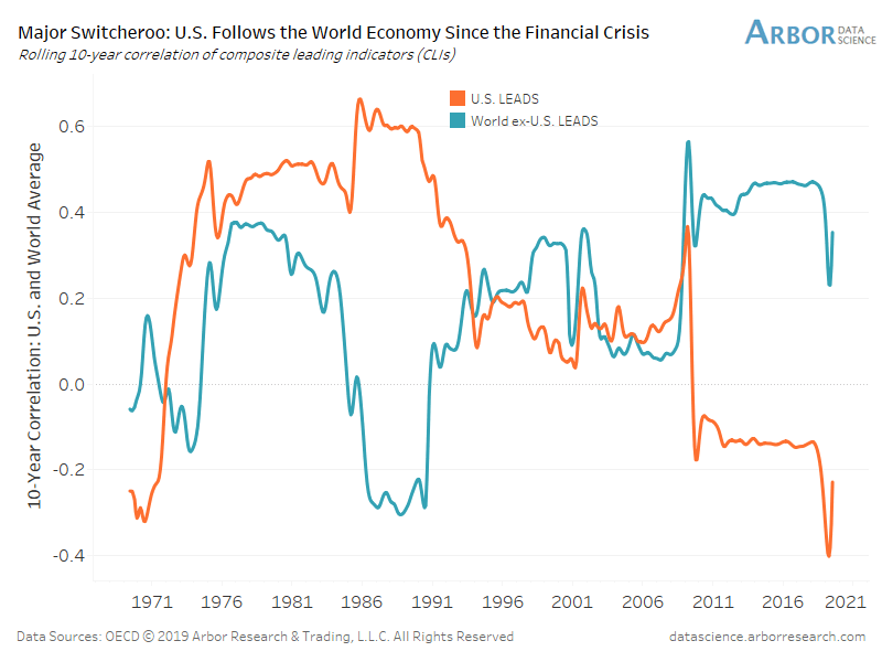 Correlation Between the U.S. Economy and the World Economy​