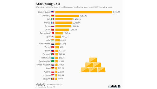 Countries with the Largest Gold Reserves Worldwide