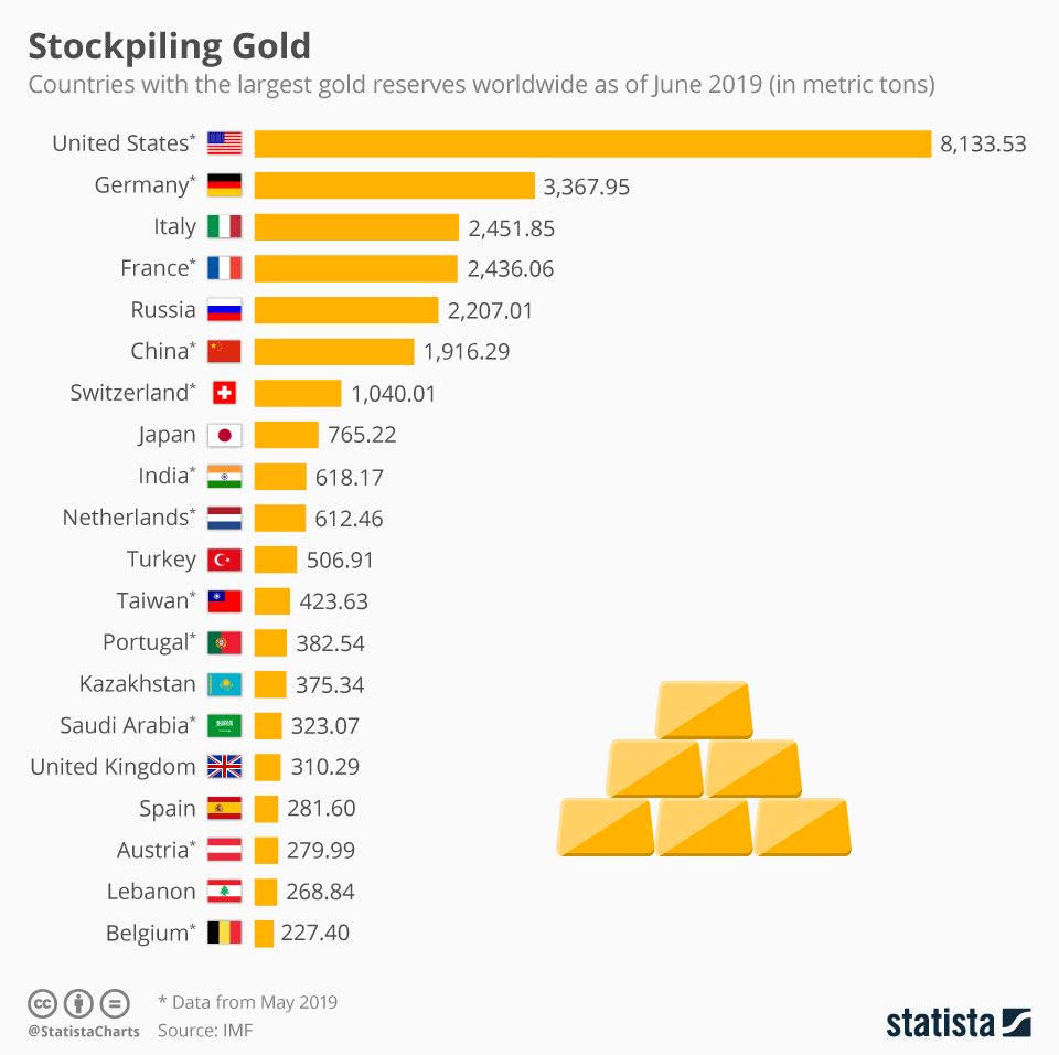 Countries with the Largest Gold Reserves Worldwide