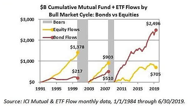Cumulative Mutual Fund + ETF Flows by Bull Market Cycle Bonds vs. Equities Flows