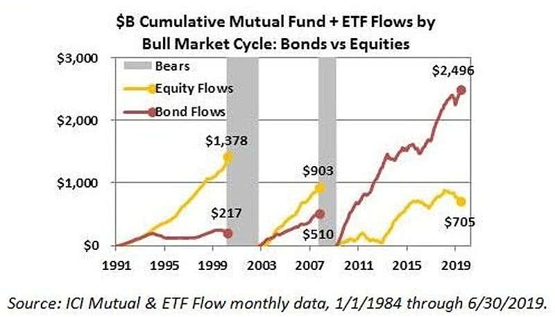 Cumulative Mutual Fund + ETF Flows by Bull Market Cycle - Bonds vs. Equities Flows