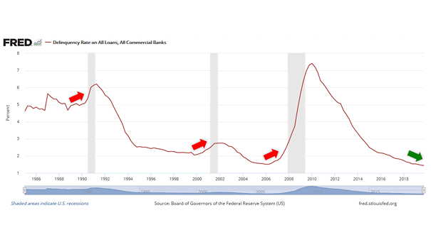 Delinquency Rate on All Loans and Recessions