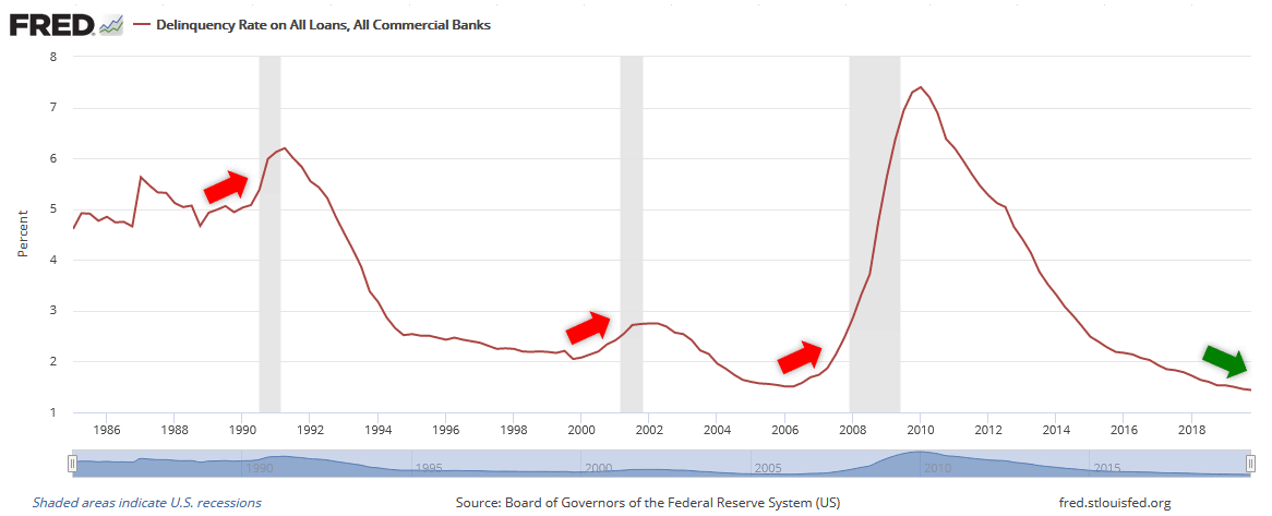 Delinquency Rate on All Loans and Recessions