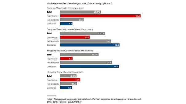 Democrats, Republicans, Independents - View of the Economy