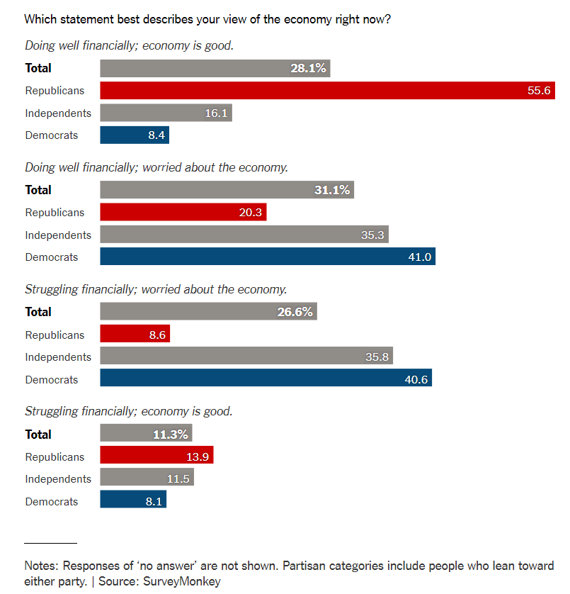 Democrats, Republicans, Independents - View of the Economy