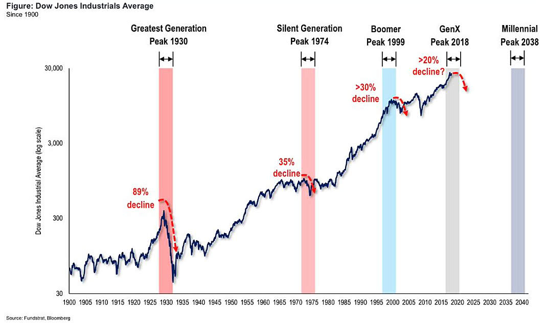 Demographics - Dow Jones and Generational Peaks