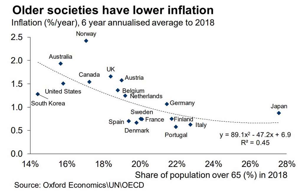 Demographics - Older Societies Have Lower Inflation