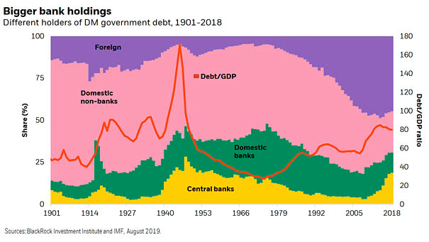 Different Holders of DM Government Debt
