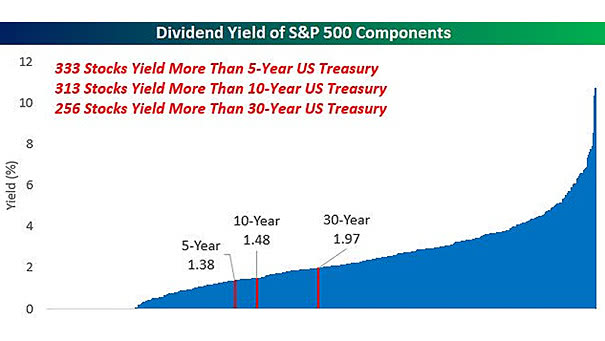 Dividend Yield of S&P 500 Components