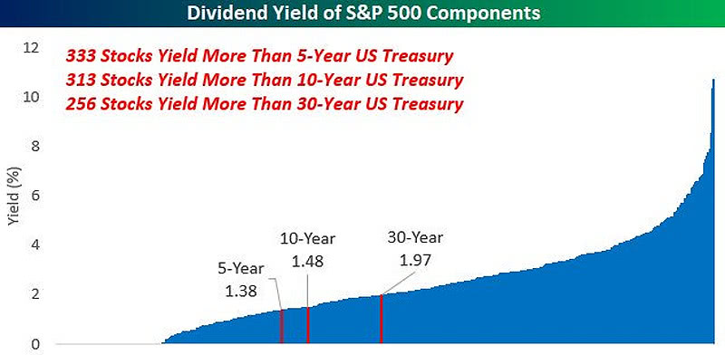 Dividend Yield of S&P 500 Components