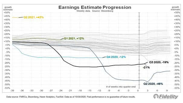 Earnings Estimate Progression
