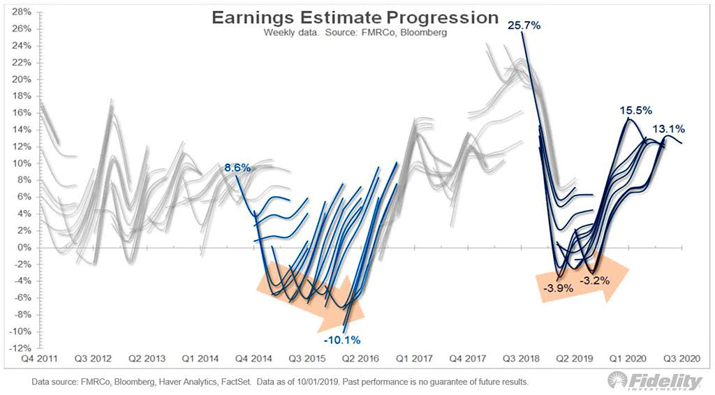 Earnings Estimate Progression