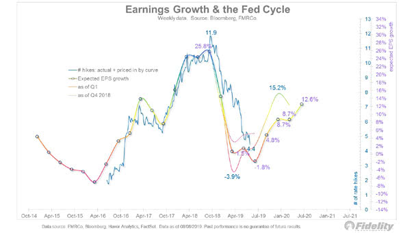 Earnings Growth and the Fed Cycle