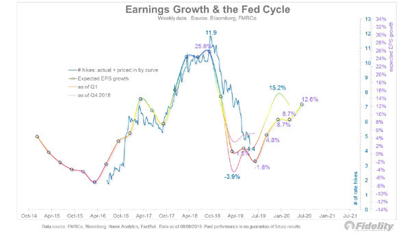 Earnings Growth and the Fed Cycle