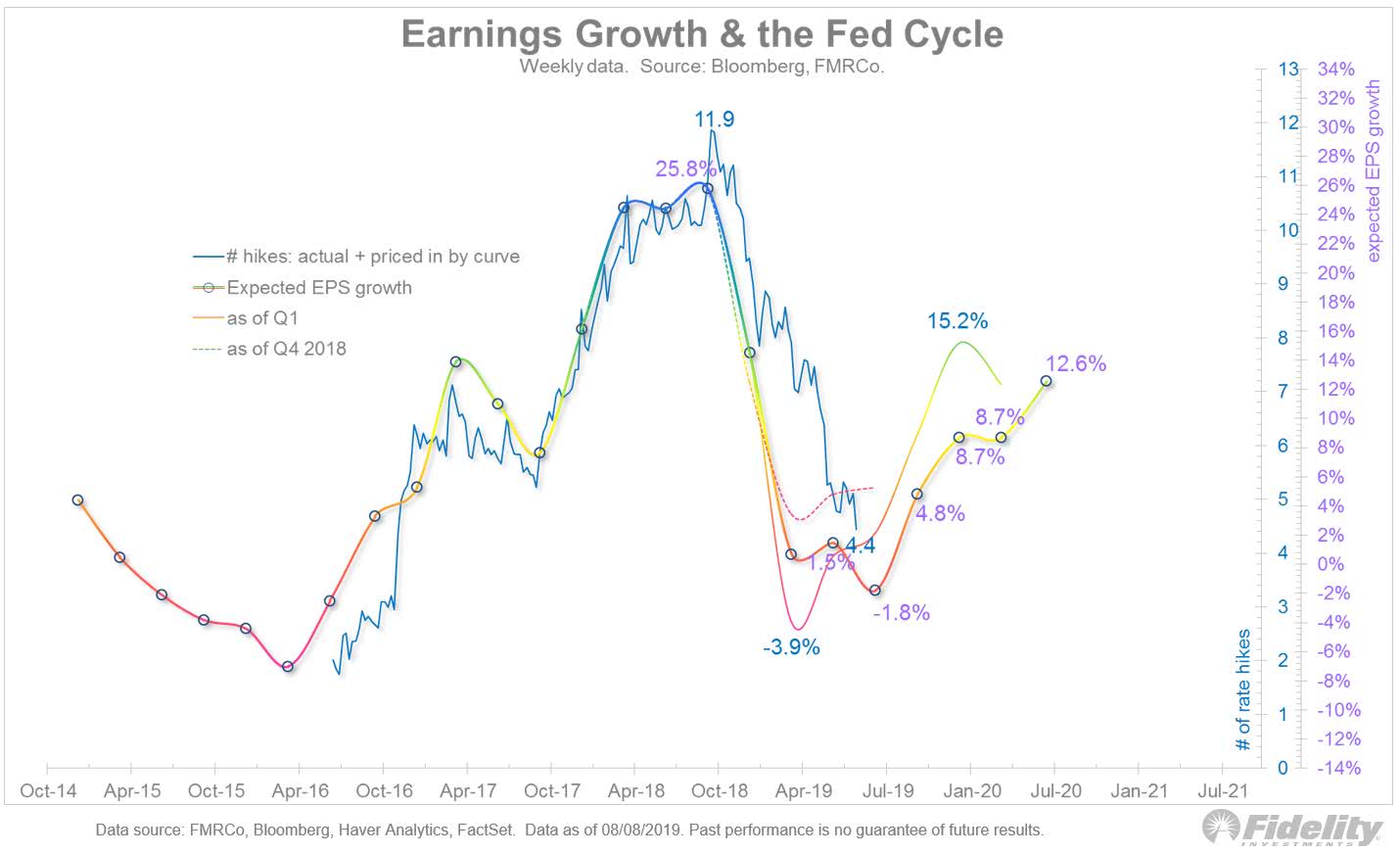 Earnings Growth and the Fed Cycle