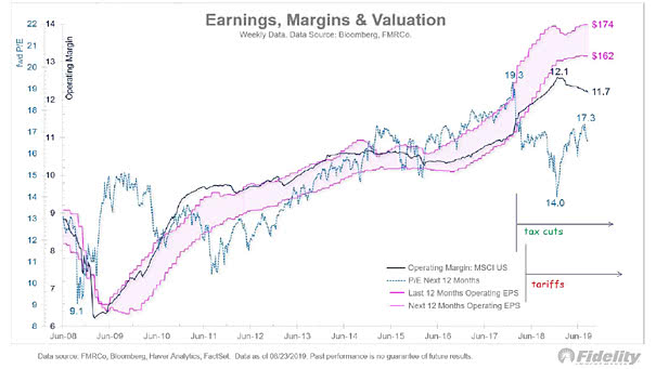 Earnings, Margins and Valuation