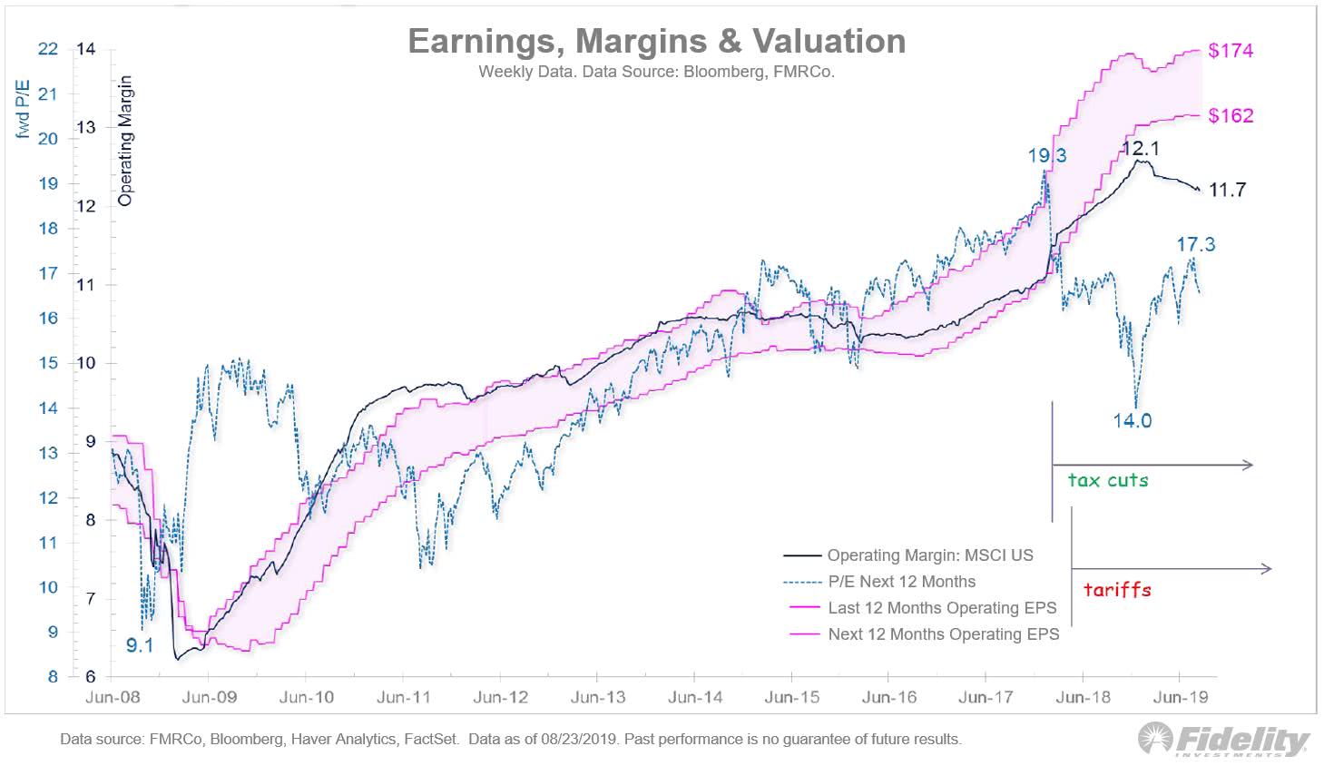 Earnings, Margins and Valuation