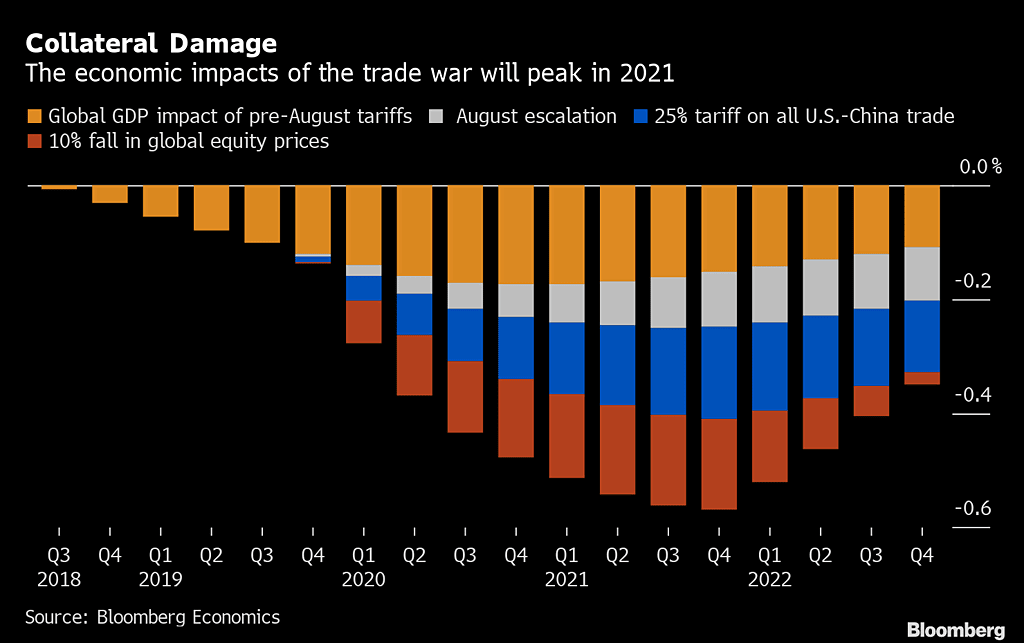 Economic Impacts of the Trade War