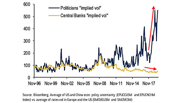 Economic Policy Uncertainty vs. Central Bank Uncertainty