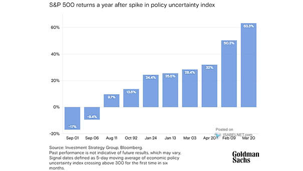 S&P 500 Returns a Year After Spike in Policy Uncertainty Index