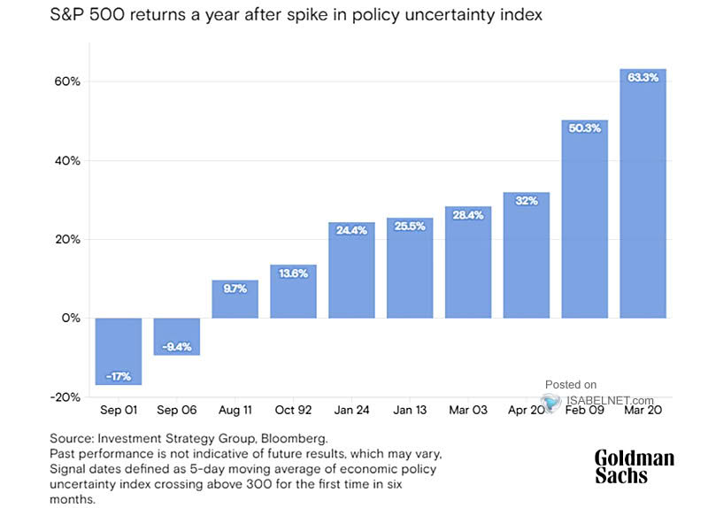 S&P 500 Returns a Year After Spike in Policy Uncertainty Index
