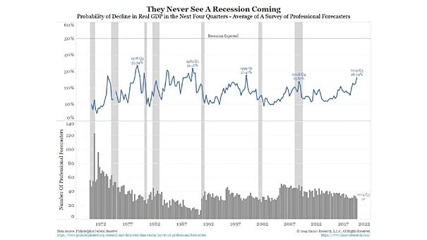Economists Never See A Recession Coming
