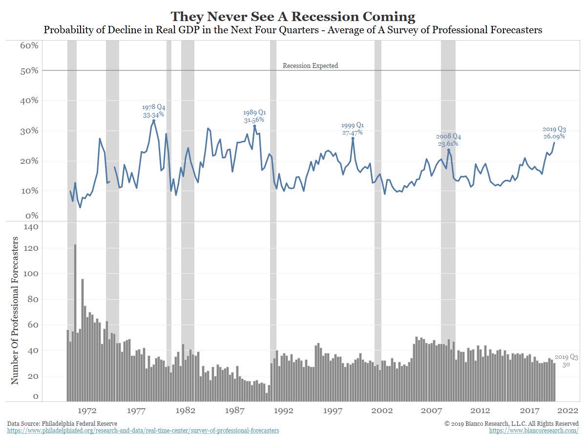 Economists Never See A Recession Coming