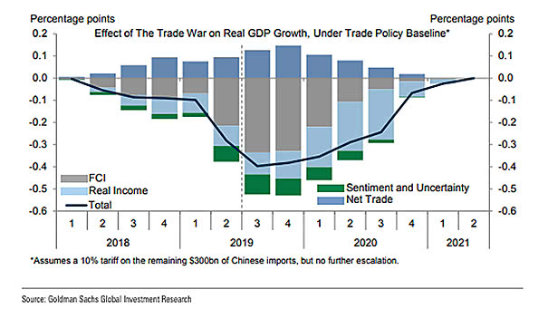 Effect of the Trade War on Real U.S. GDP Growth