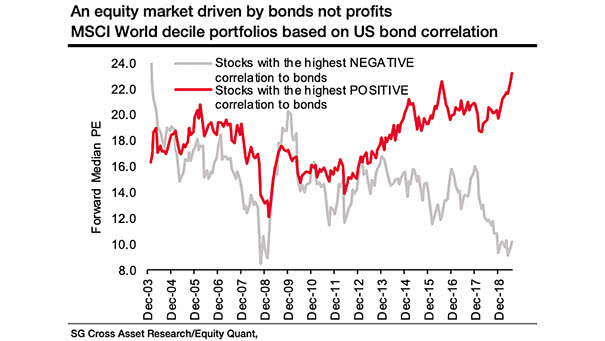 Equity Market Driven by Bonds Not Profits