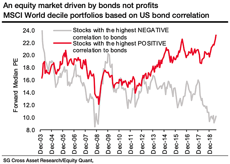 Equity Market Driven by Bonds Not Profits