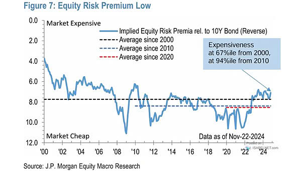 Equity Risk Premium