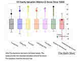 U.S. Equity Valuation Metrics (Z-Score Since 1900)