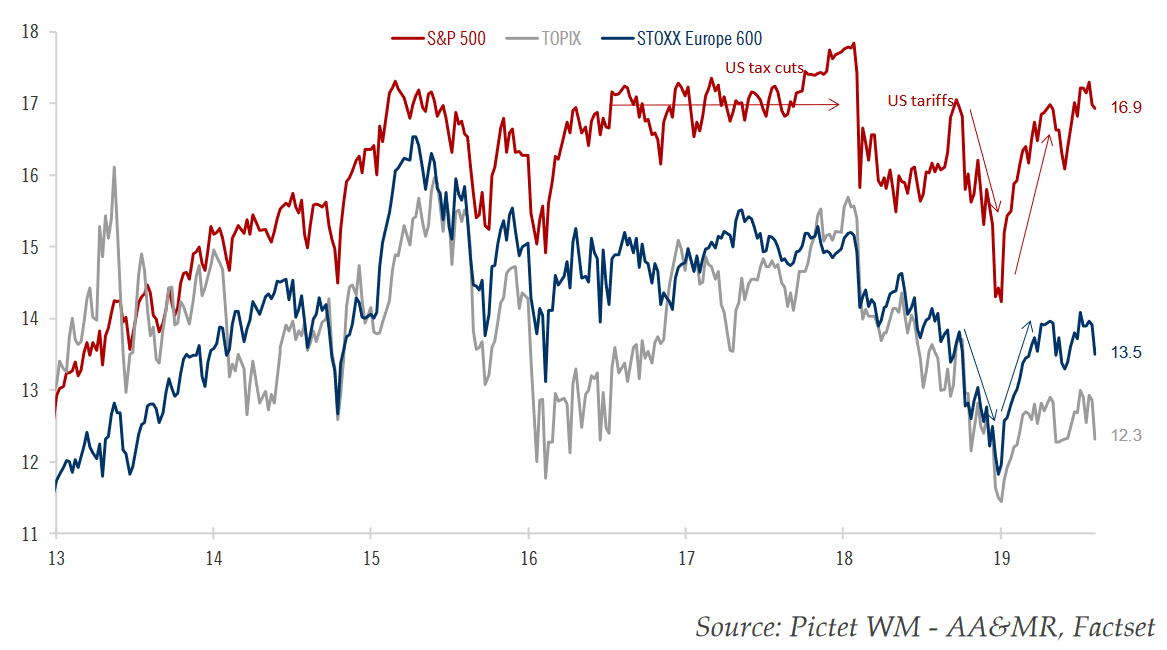 Equity Valuations