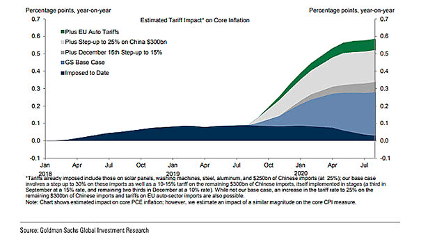 Estimated Tariff Impact on Core Inflation