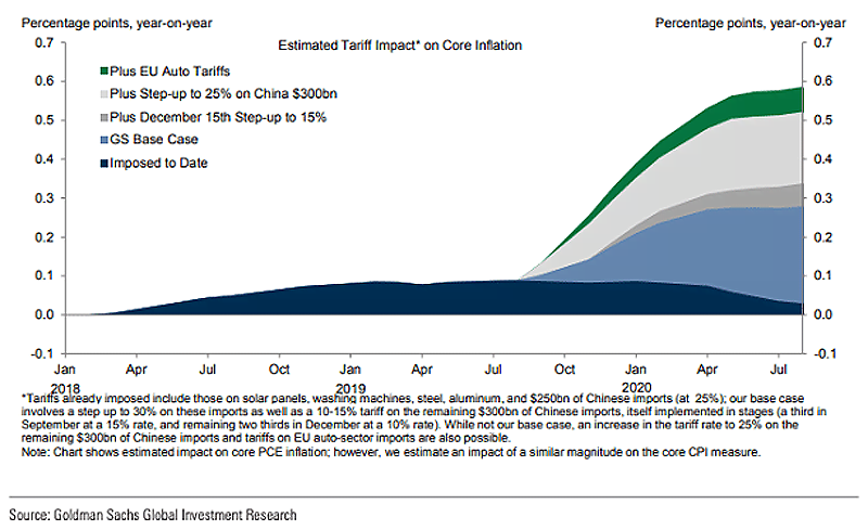 Estimated Tariff Impact on Core Inflation