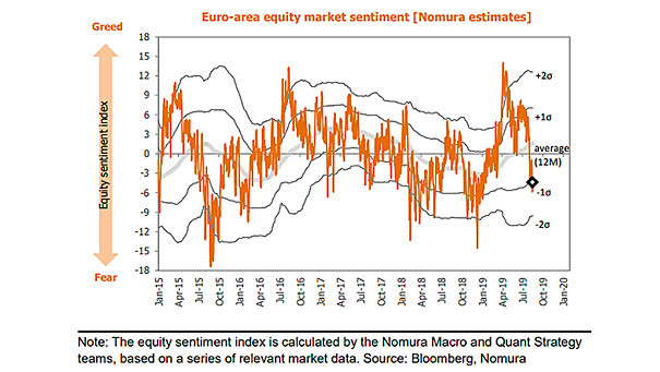 European Equity Market Sentiment Index