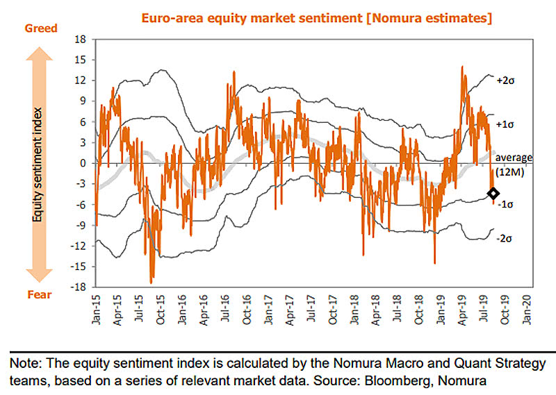 European Equity Market Sentiment Index