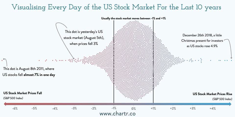 Every Day of the U.S. Stock Market for the Last 10 Years