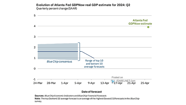 Evolution of Atlanta Fed GDPNow Real GDP Estimate