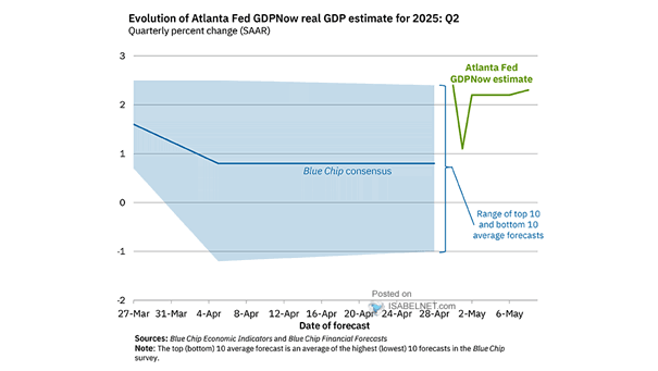 Evolution of Atlanta Fed GDPNow Real GDP Estimate