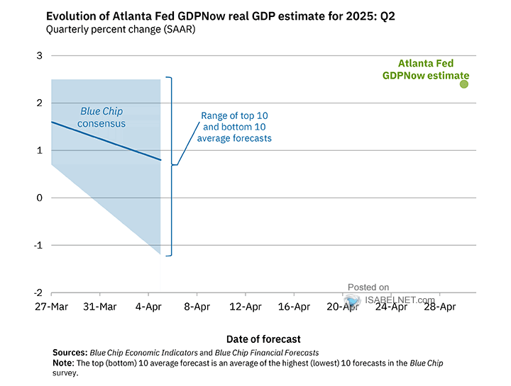 Evolution of Atlanta Fed GDPNow Real GDP Estimate